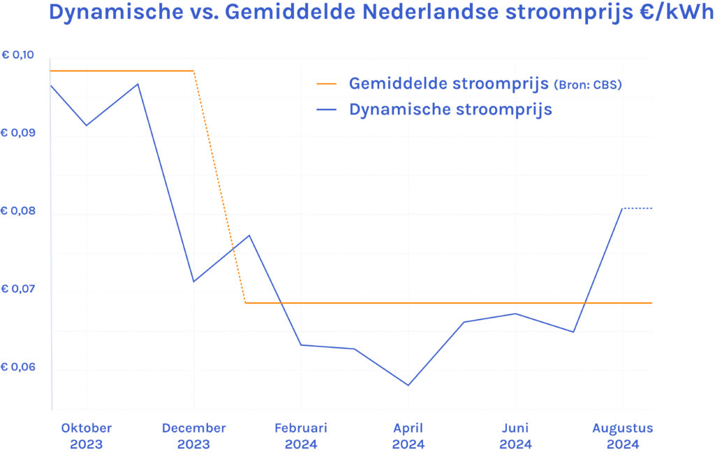 2023 2024 dynamisch vs gemiddelde stroomprijs 1024x647