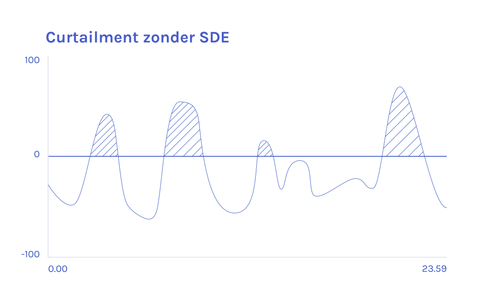 curtailment en de SDE++: curtailment zonder SDE++