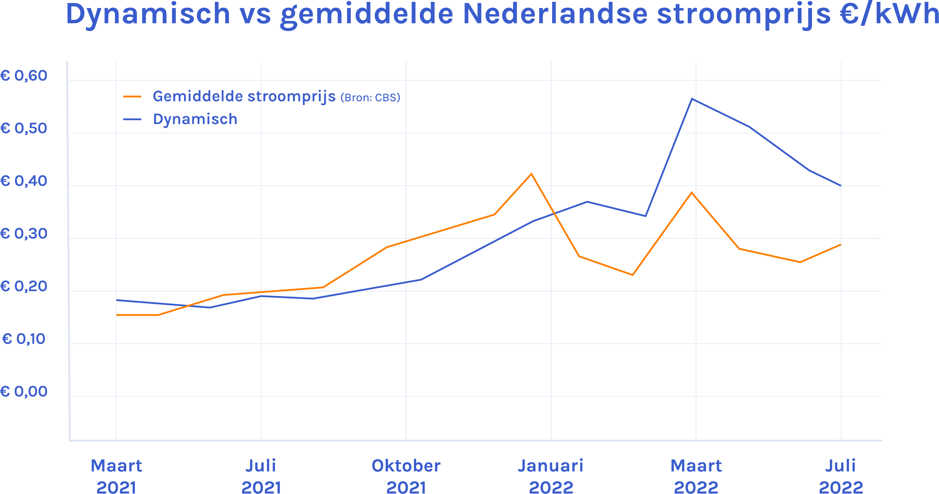 Dynamisch versus gemiddelde Nederlandse stroomprijs