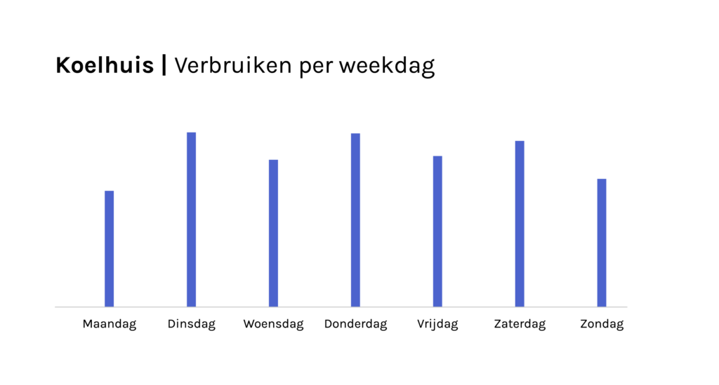Verbruiken per dag koelhuis