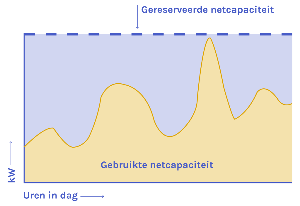 Gecontracteerd vermogen