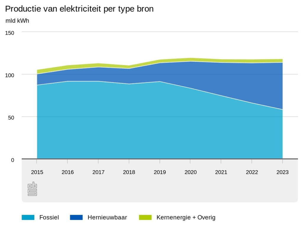 Wind zon goedkoopste zakelijke energie